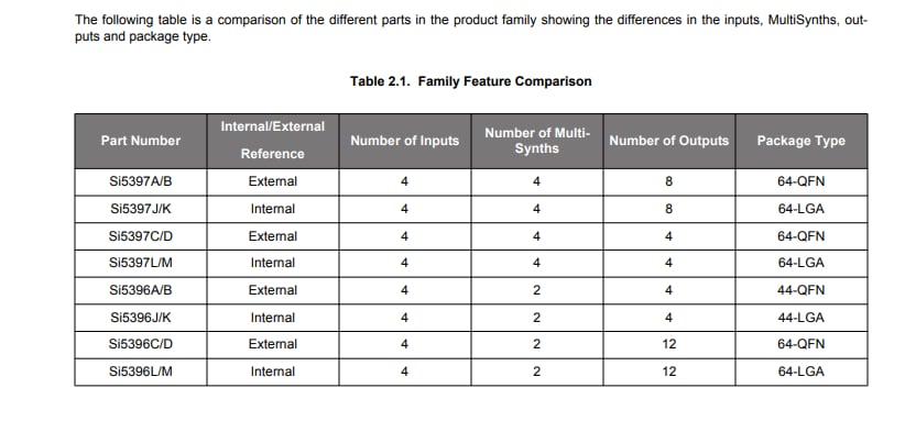 Tabelle - Skyworks Solutions Inc. Si5397/96 Jitter-Dämpfer